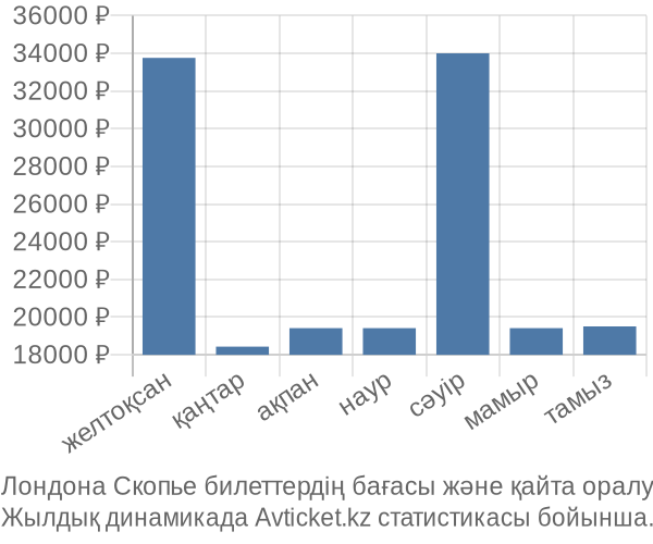 Лондона Скопье авиабилет бағасы