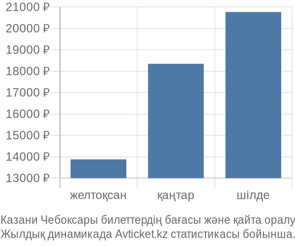 Казани Чебоксары авиабилет бағасы