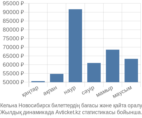 Кельна Новосибирск авиабилет бағасы