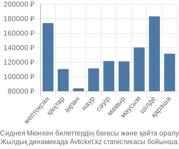 Сиднея Мюнхен авиабилет бағасы