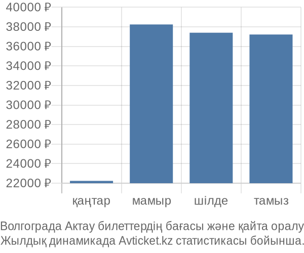 Волгограда Актау авиабилет бағасы