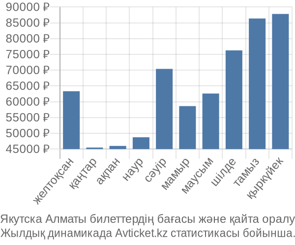 Якутска Алматы авиабилет бағасы