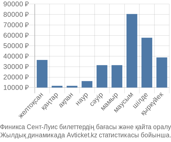 Финикса Сент-Луис авиабилет бағасы