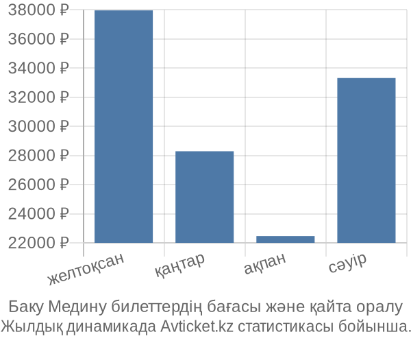 Баку Медину авиабилет бағасы