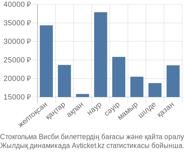 Стокгольма Висби авиабилет бағасы