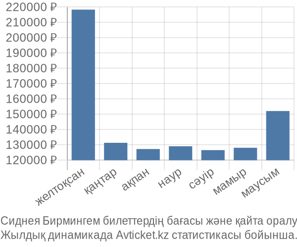 Сиднея Бирмингем авиабилет бағасы