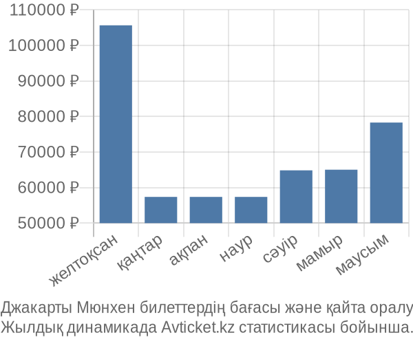 Джакарты Мюнхен авиабилет бағасы