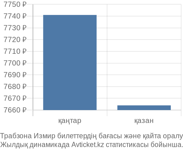 Трабзона Измир авиабилет бағасы