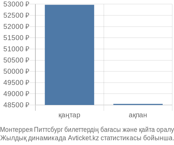 Монтеррея Питтсбург авиабилет бағасы