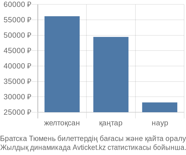 Братска Тюмень авиабилет бағасы