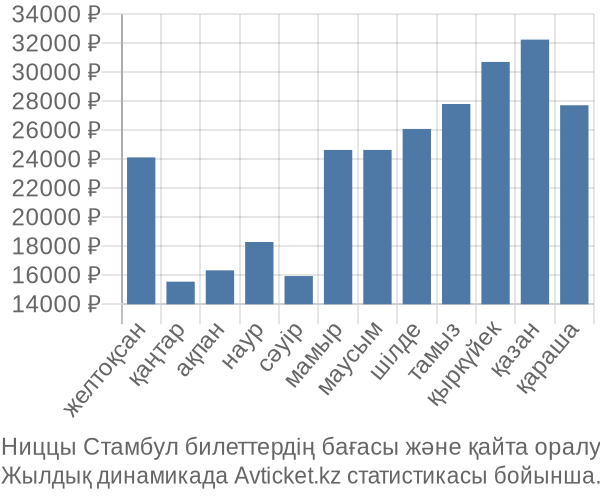 Ниццы Стамбул авиабилет бағасы