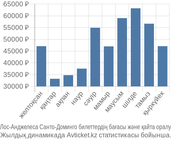 Лос-Анджелеса Санто-Доминго авиабилет бағасы