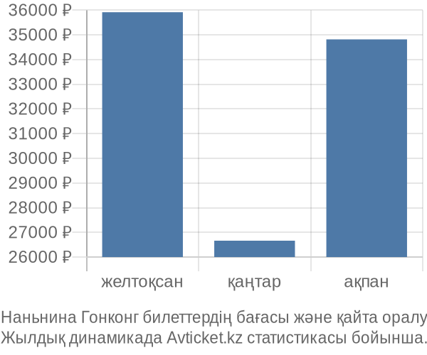 Наньнина Гонконг авиабилет бағасы