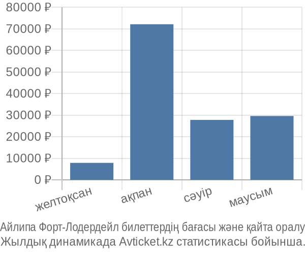 Айлипа Форт-Лодердейл авиабилет бағасы