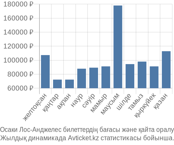 Осаки Лос-Анджелес авиабилет бағасы