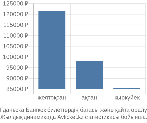 Гданьска Бангкок авиабилет бағасы