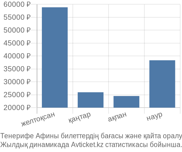 Тенерифе Афины авиабилет бағасы