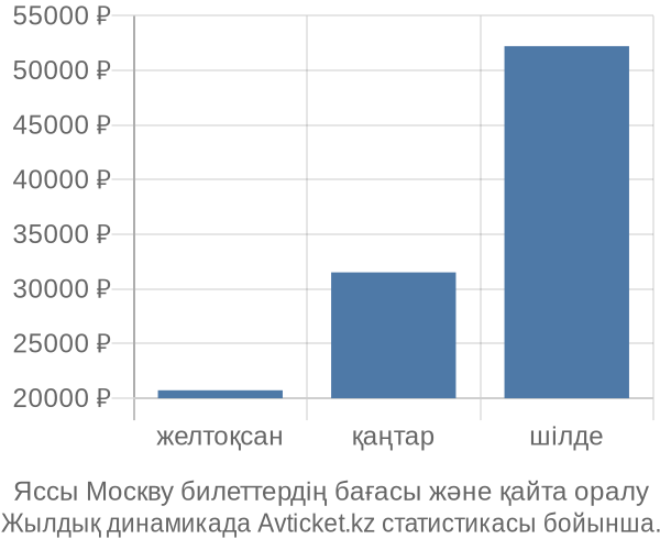 Яссы Москву авиабилет бағасы