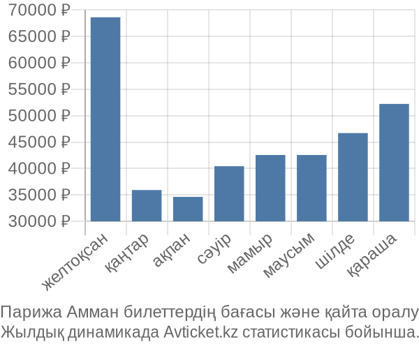 Парижа Амман авиабилет бағасы