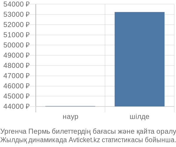 Ургенча Пермь авиабилет бағасы