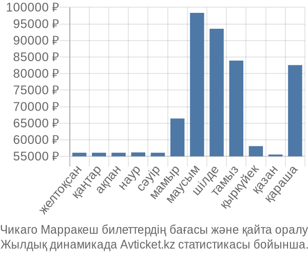 Чикаго Марракеш авиабилет бағасы