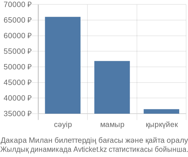 Дакара Милан авиабилет бағасы