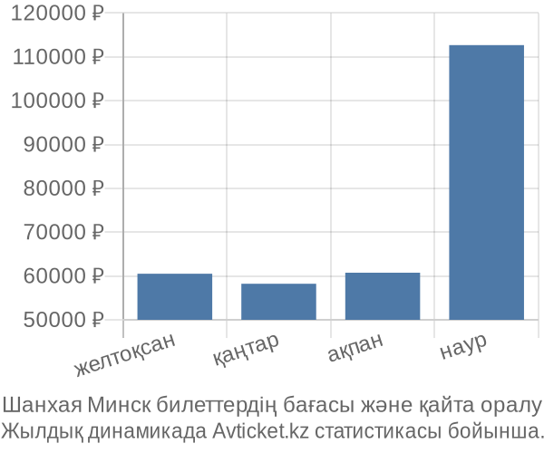 Шанхая Минск авиабилет бағасы