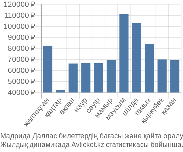 Мадрида Даллас авиабилет бағасының өзгеру графигі Мадрида Даллас авиабилет бағасы
