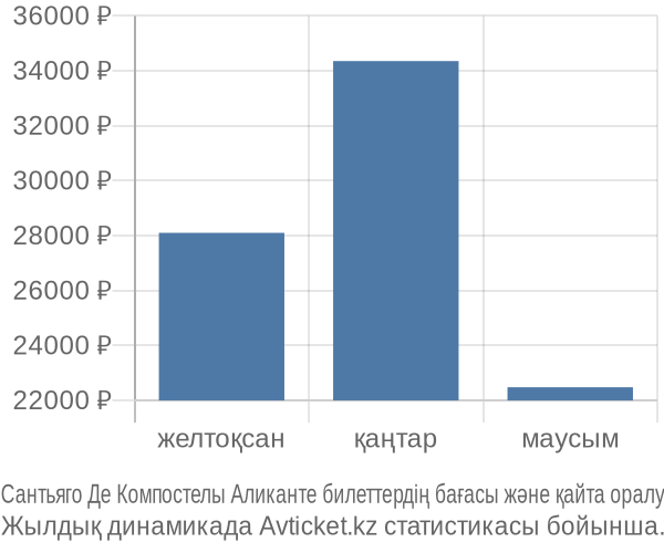 Сантьяго Де Компостелы Аликанте авиабилет бағасы