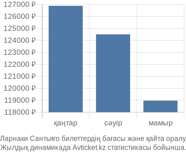 Ларнаки Сантьяго авиабилет бағасы