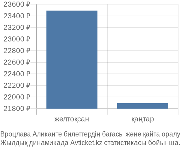 Вроцлава Аликанте авиабилет бағасы