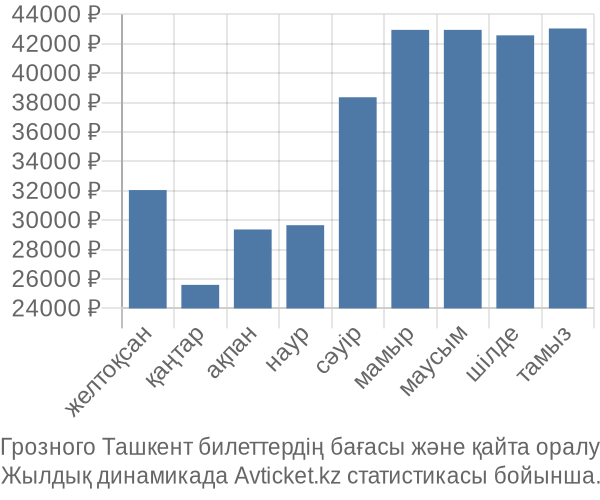 Грозного Ташкент авиабилет бағасы