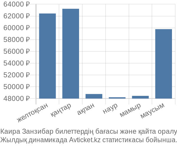 Каира Занзибар авиабилет бағасы