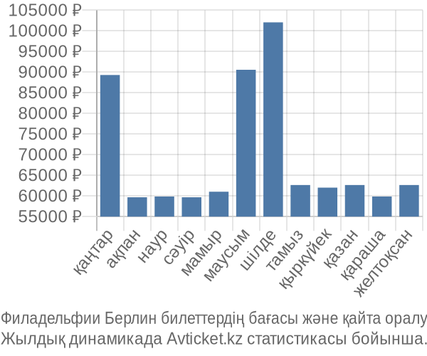 Филадельфии Берлин авиабилет бағасы