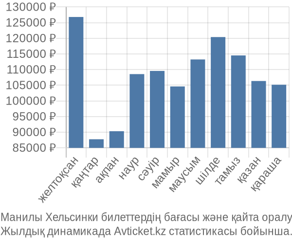 Манилы Хельсинки авиабилет бағасы