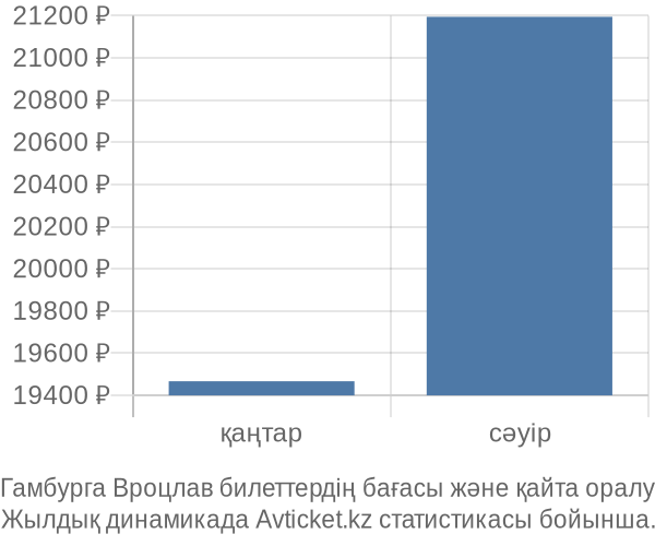 Гамбурга Вроцлав авиабилет бағасы