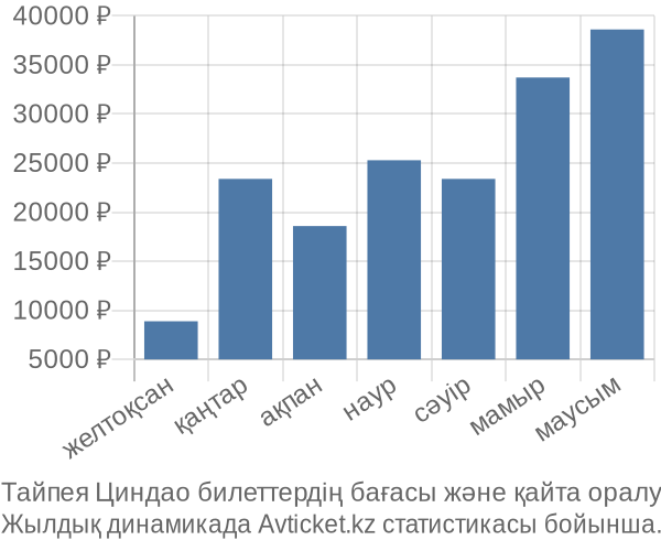 Тайпея Циндао авиабилет бағасы
