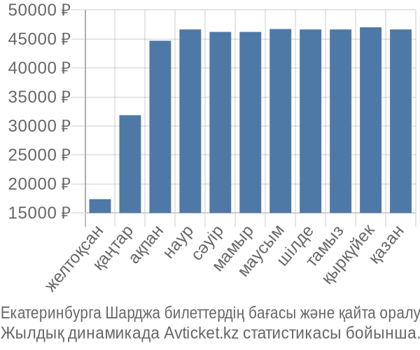 Екатеринбурга Шарджа авиабилет бағасы