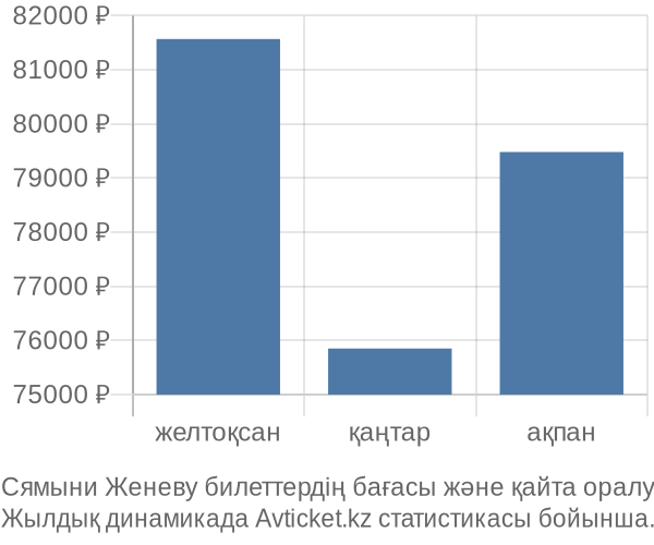 Сямыни Женеву авиабилет бағасы