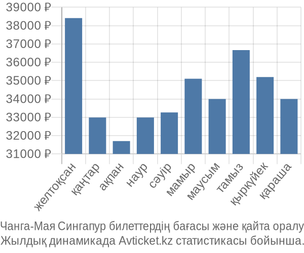 Чанга-Мая Сингапур авиабилет бағасы