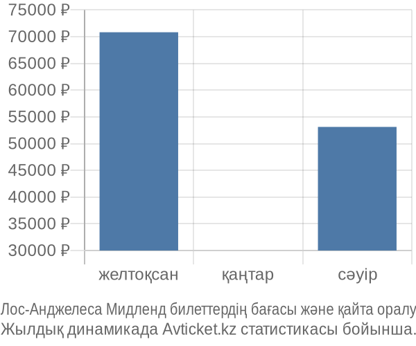 Лос-Анджелеса Мидленд авиабилет бағасы