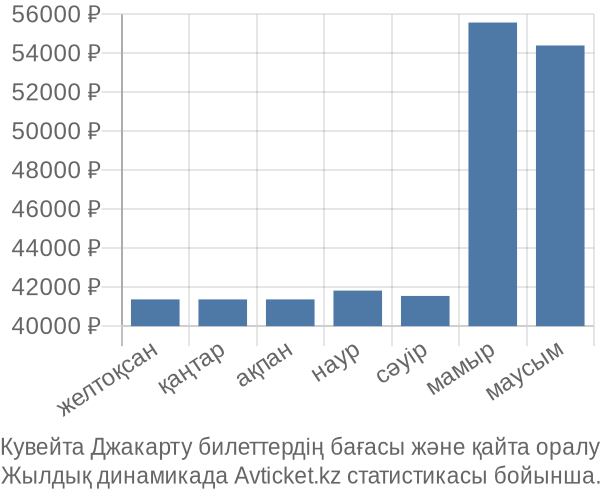 Кувейта Джакарту авиабилет бағасы