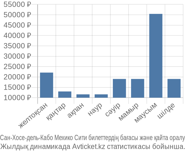 Сан-Хосе-дель-Кабо Мехико Сити авиабилет бағасы