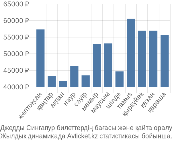Джедды Сингапур авиабилет бағасының өзгеру графигі Джедды Сингапур авиабилет бағасы