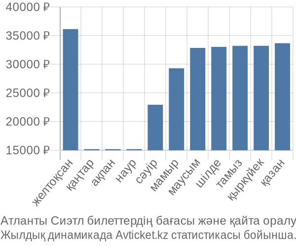 Атланты Сиэтл авиабилет бағасы