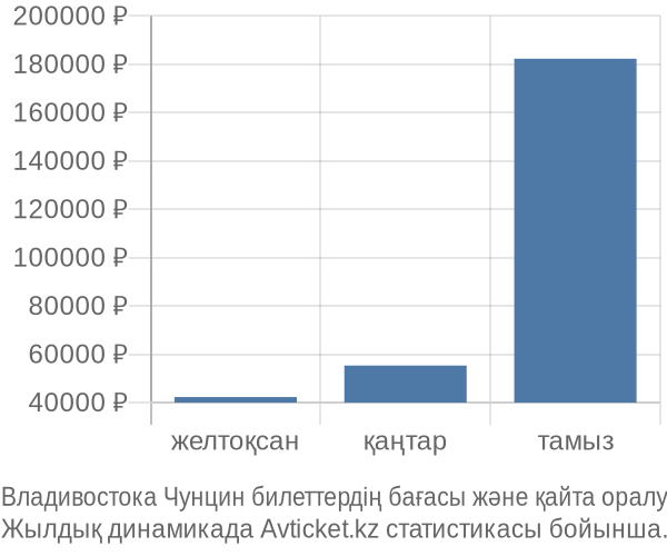 Владивостока Чунцин авиабилет бағасының өзгеру графигі Владивостока Чунцин авиабилет бағасы