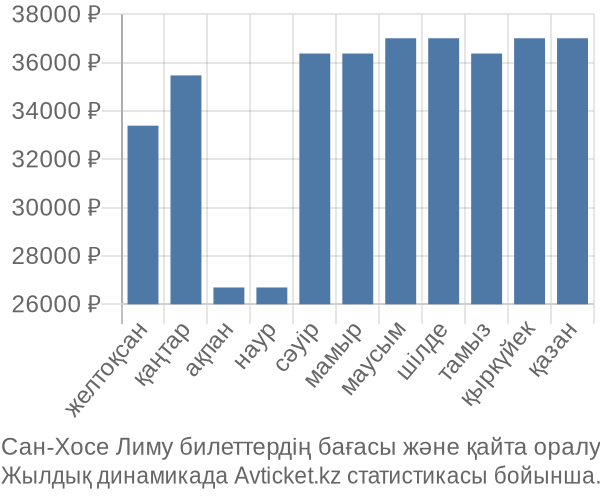 Сан-Хосе Лиму авиабилет бағасы