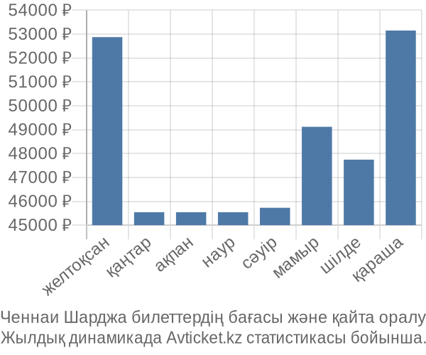 Ченнаи Шарджа авиабилет бағасы