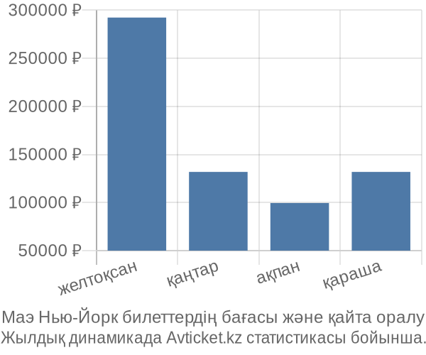 Маэ Нью-Йорк авиабилет бағасы