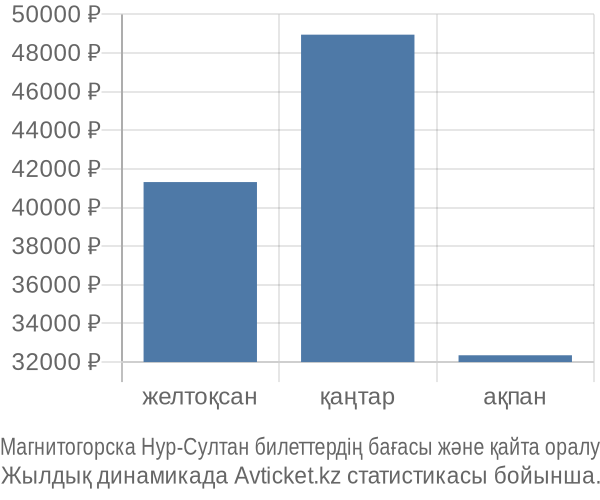 Магнитогорска Нур-Султан авиабилет бағасы